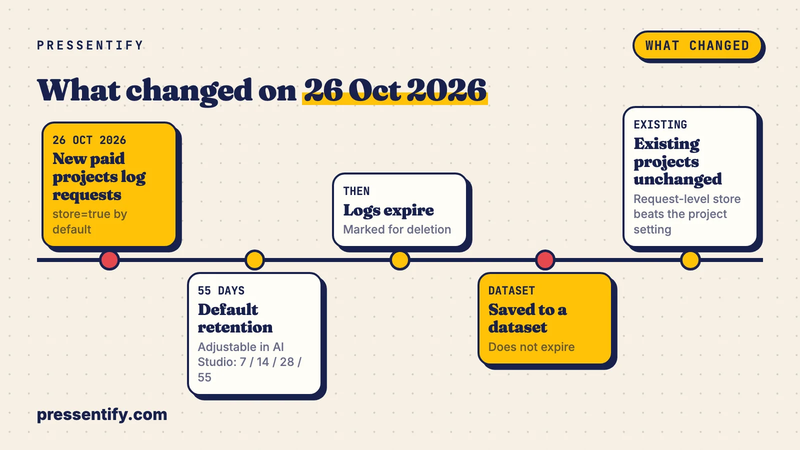 Timeline from 26 October 2026: new paid projects store requests, a 55 day default retention, logs then expire, logs saved to datasets never expire, and existing projects are unchanged.