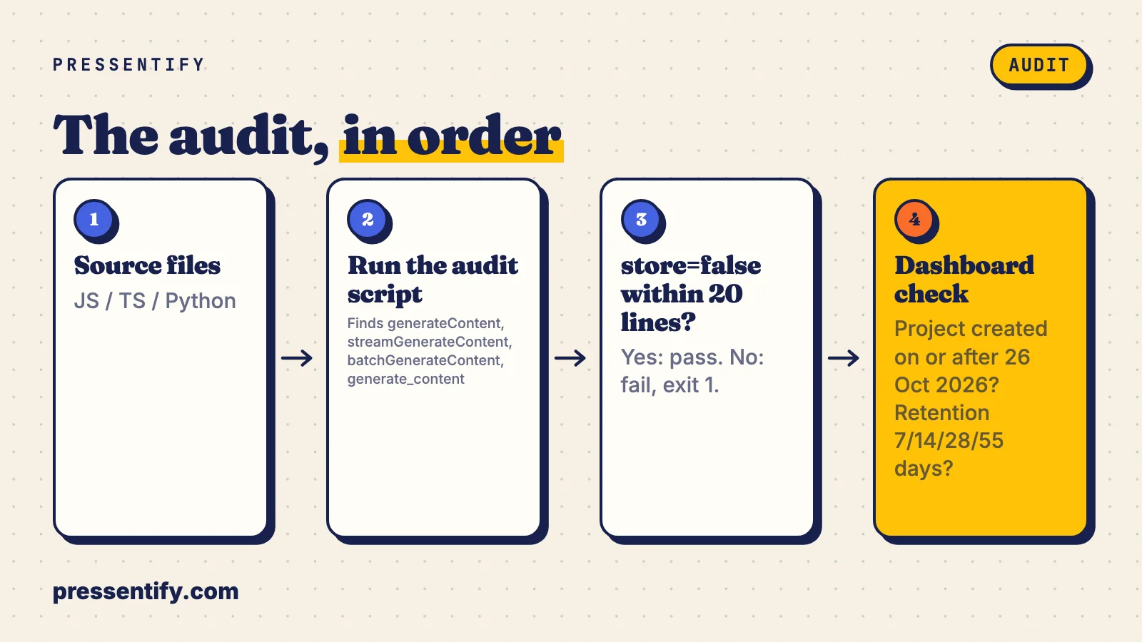Four steps: source files, a call-site scan, a pass or fail on store=false within 20 lines, then the dashboard retention check.