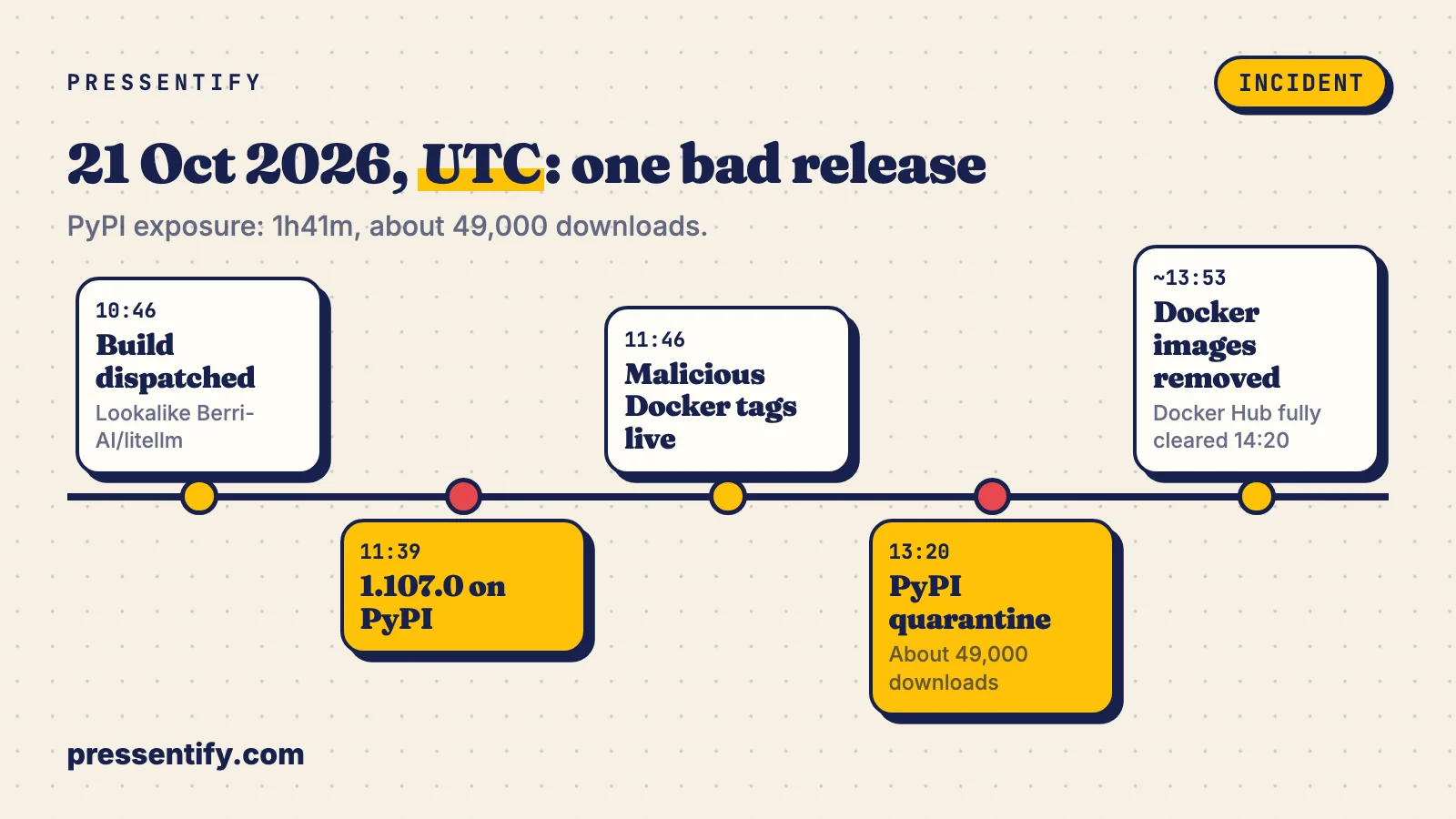 Timeline of 21 October 2026 UTC: 11:39 1.107.0 published to PyPI, 13:20 PyPI quarantine, about 13:53 Docker images removed, with the 1h41m PyPI exposure window.