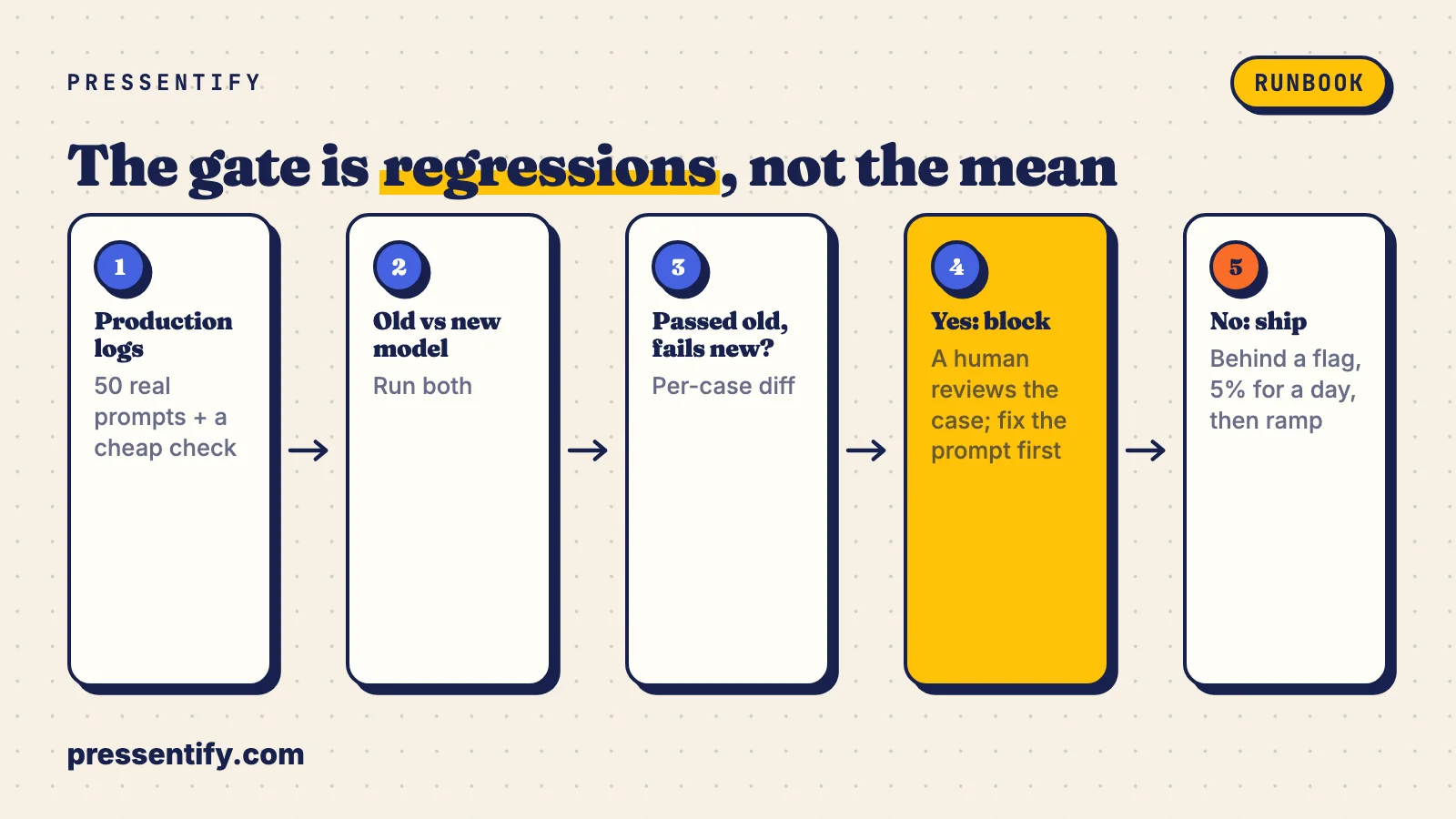 Flow diagram: replay logged prompts through the old and new model, diff pass or fail per case, any regression blocks the swap, otherwise ship behind a flag.
