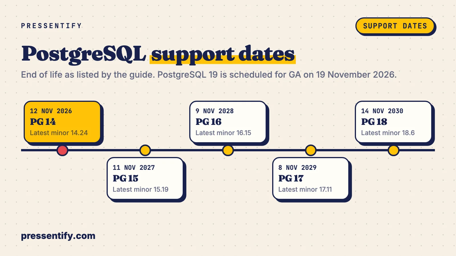 Timeline of PostgreSQL major versions 14 to 18 with end-of-life dates from 12 November 2026 to 14 November 2030 and the latest minor release of each, with version 14 highlighted.