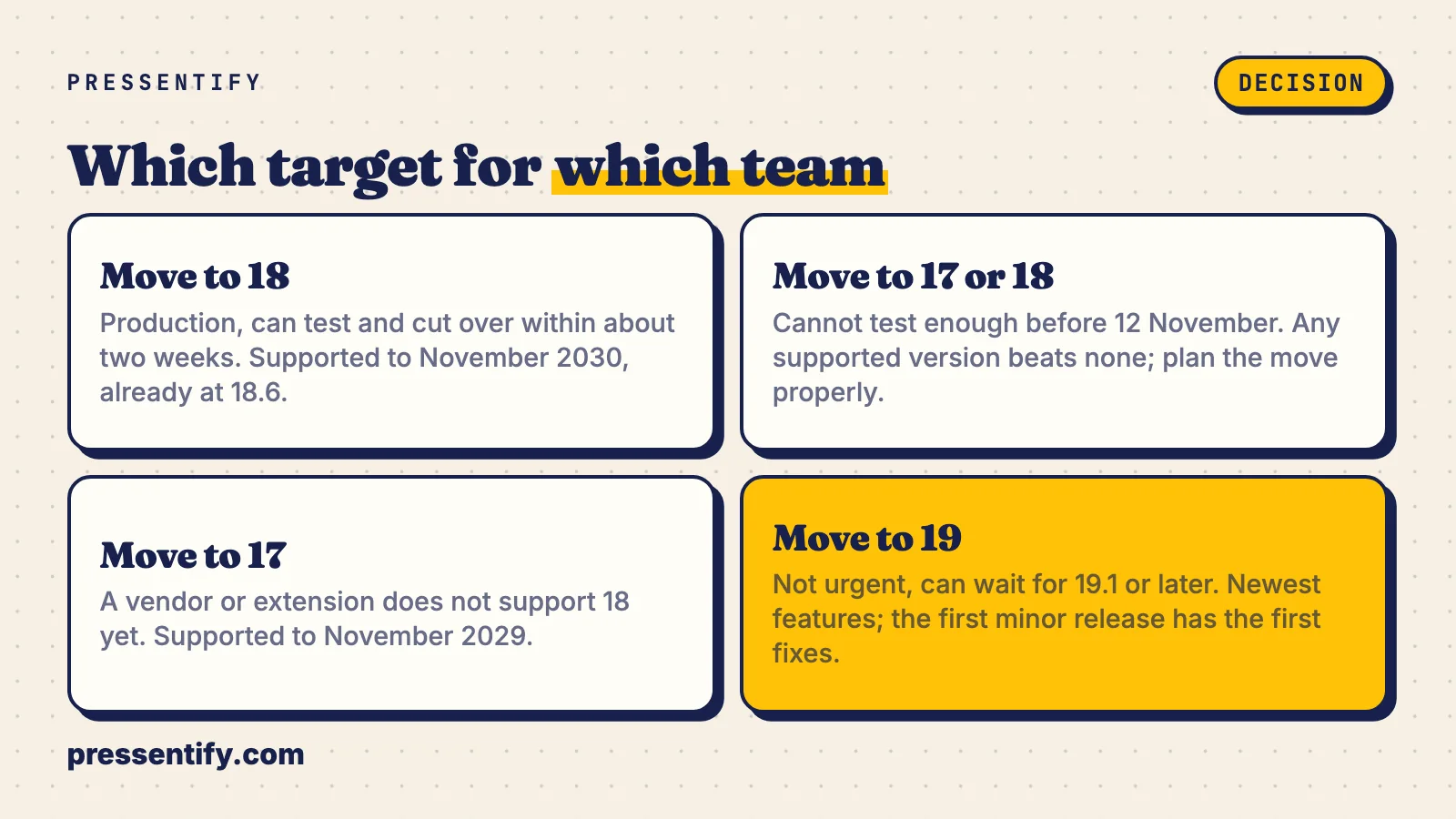 Four boxes mapping team situations to a target PostgreSQL version: 18 for production that can test within two weeks, 17 or 18 if testing time is short, 17 if a vendor lacks 18 support, and 19 for teams that can wait for 19.1.