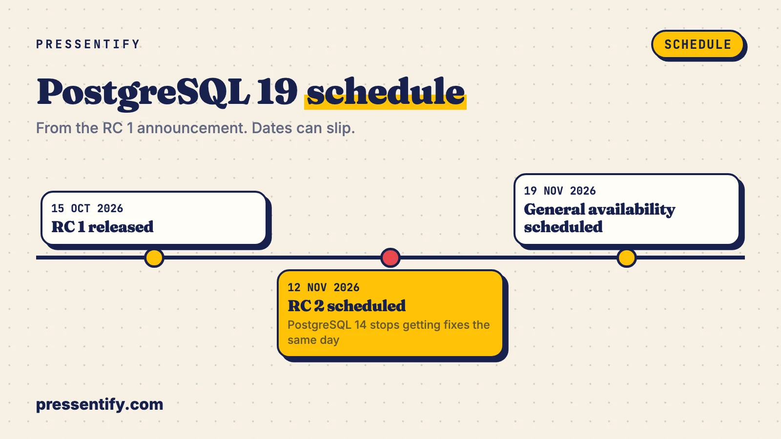 Timeline of the PostgreSQL 19 schedule: RC 1 on 15 October, RC 2 on 12 November, general availability on 19 November 2026.