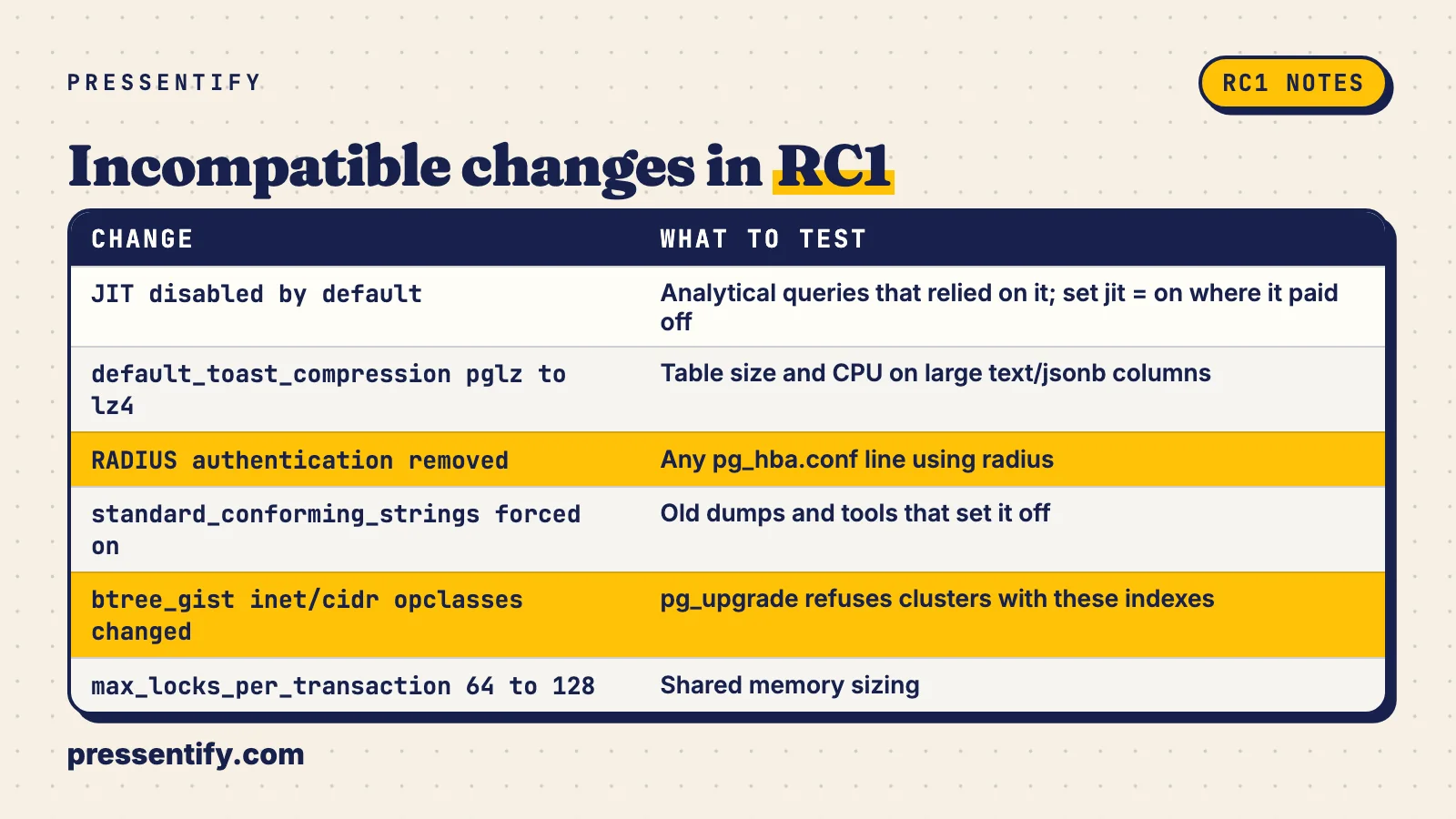 Table of six incompatible changes in PostgreSQL 19 RC1 with what to test for each; the RADIUS removal and the btree_gist change are highlighted.