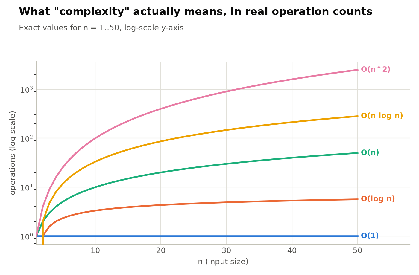Line chart of operation counts for O(1), O(log n), O(n), O(n log n) and O(n squared) for n from 1 to 50.