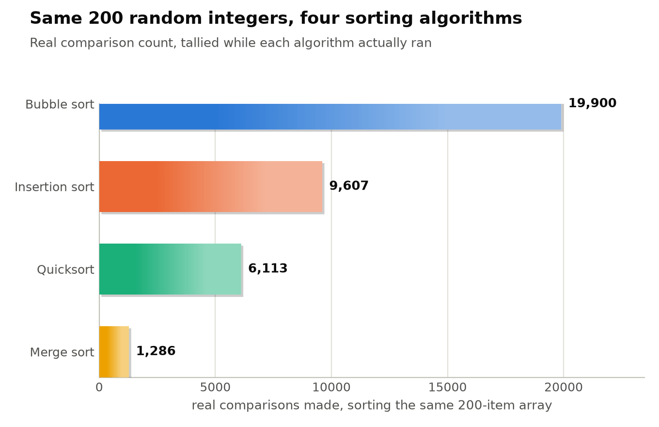 Bar chart of comparison counts for four sorting algorithms on the same 200 integers.